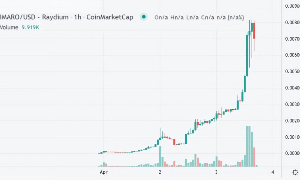 Solana Memecoin $IMARO Captures Turkish Market and Announces the listing on Coinstore, Aiming for Global Sensation