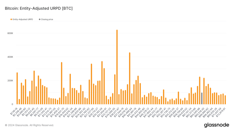 URPD analysis: 7% of Bitcoin’s supply locked in $60,000 to $65,000 price range