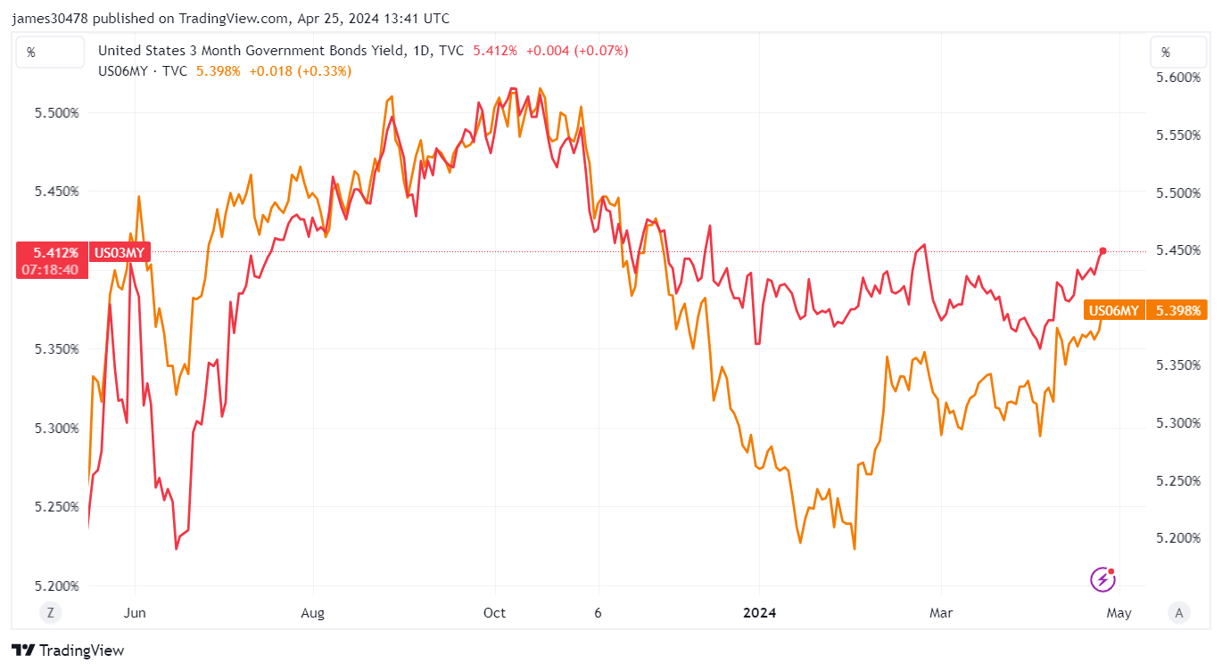US03MY and US06MY: (Source: TradingView)