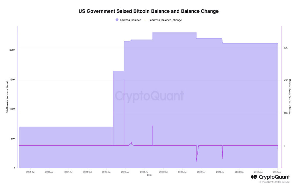 US Government Seized Bitcoin Balance and Balance Change: (Source: CryptoQuant)