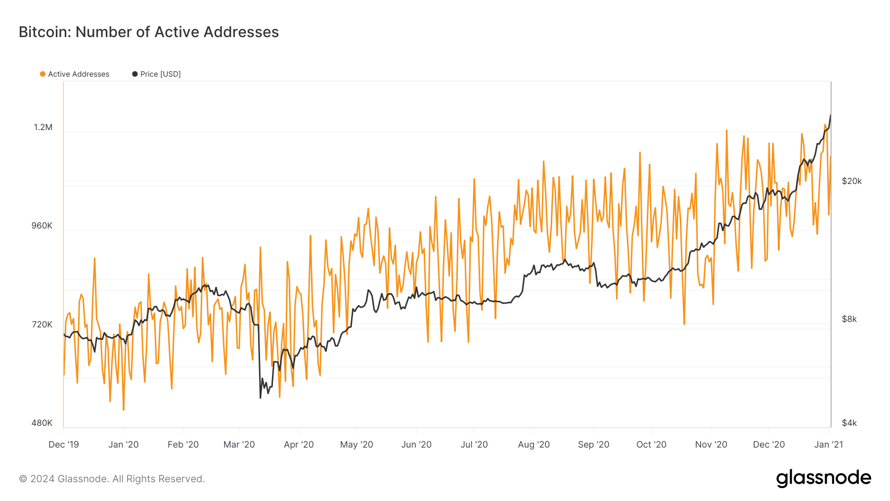 active addresses 2019