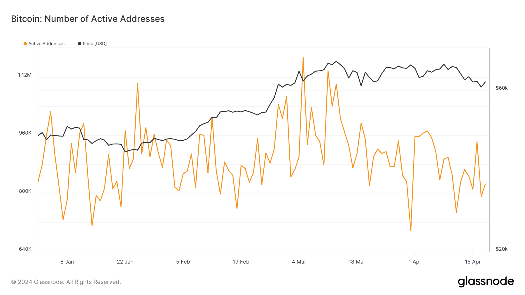 active addresses 2024