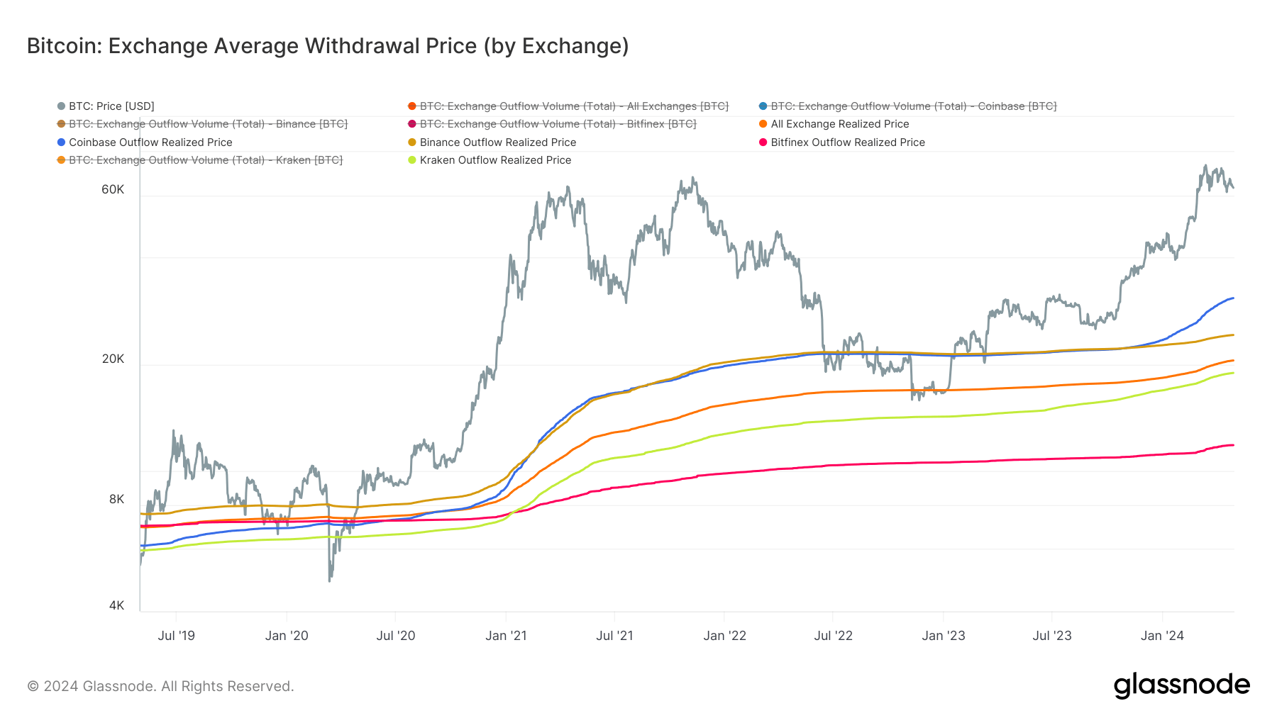 Exchange Average Withdrawal Price by exchange: (Source: Glassnode)