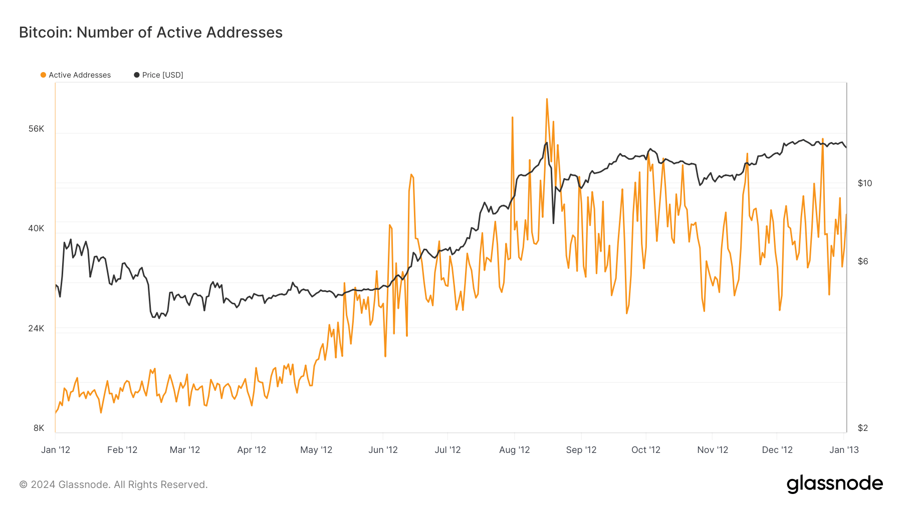bitcoin active addresses 2012