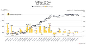 Bitcoin US ETFs inflows exceed new daily mining output on April 23