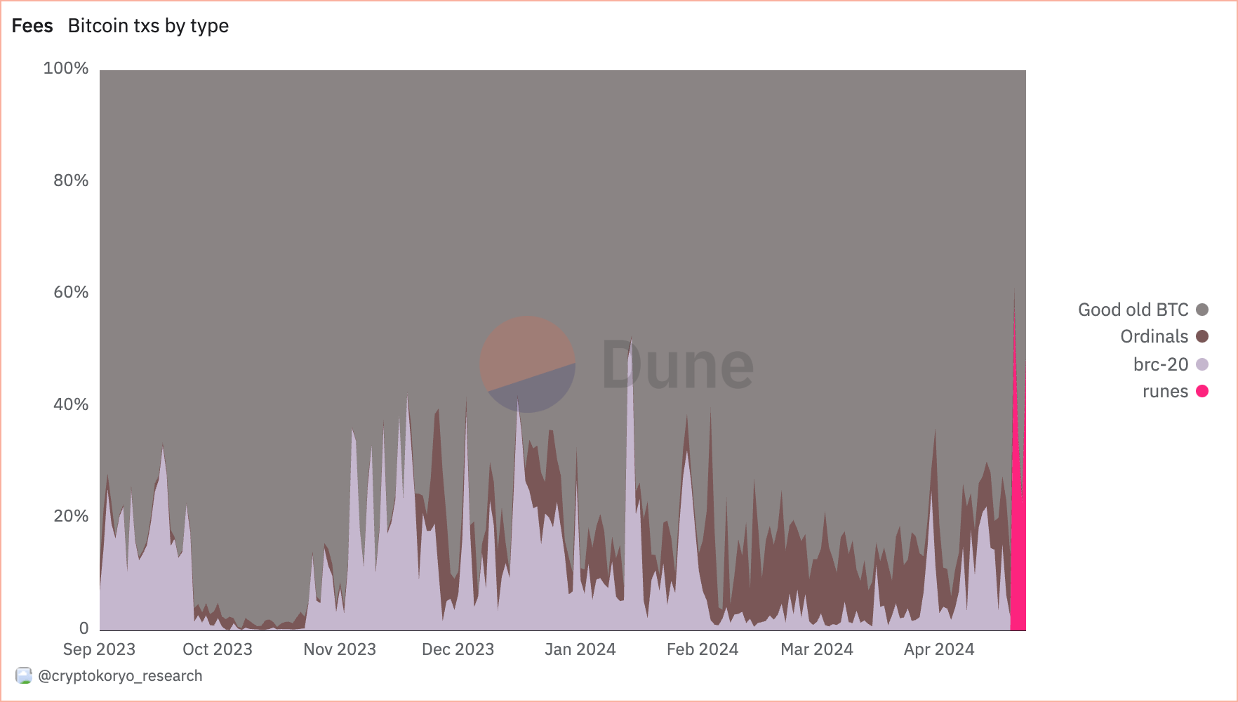 Bitcoin fees by transaction type