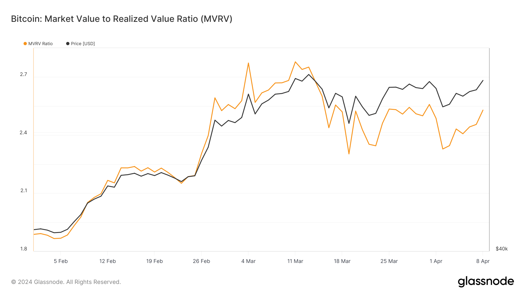Bitcoin MVR ratio