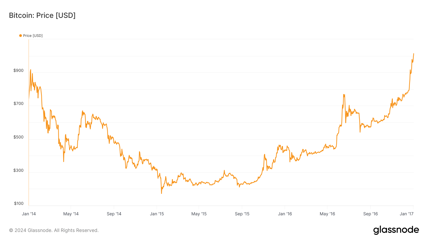 bitcoin price 2014 2017