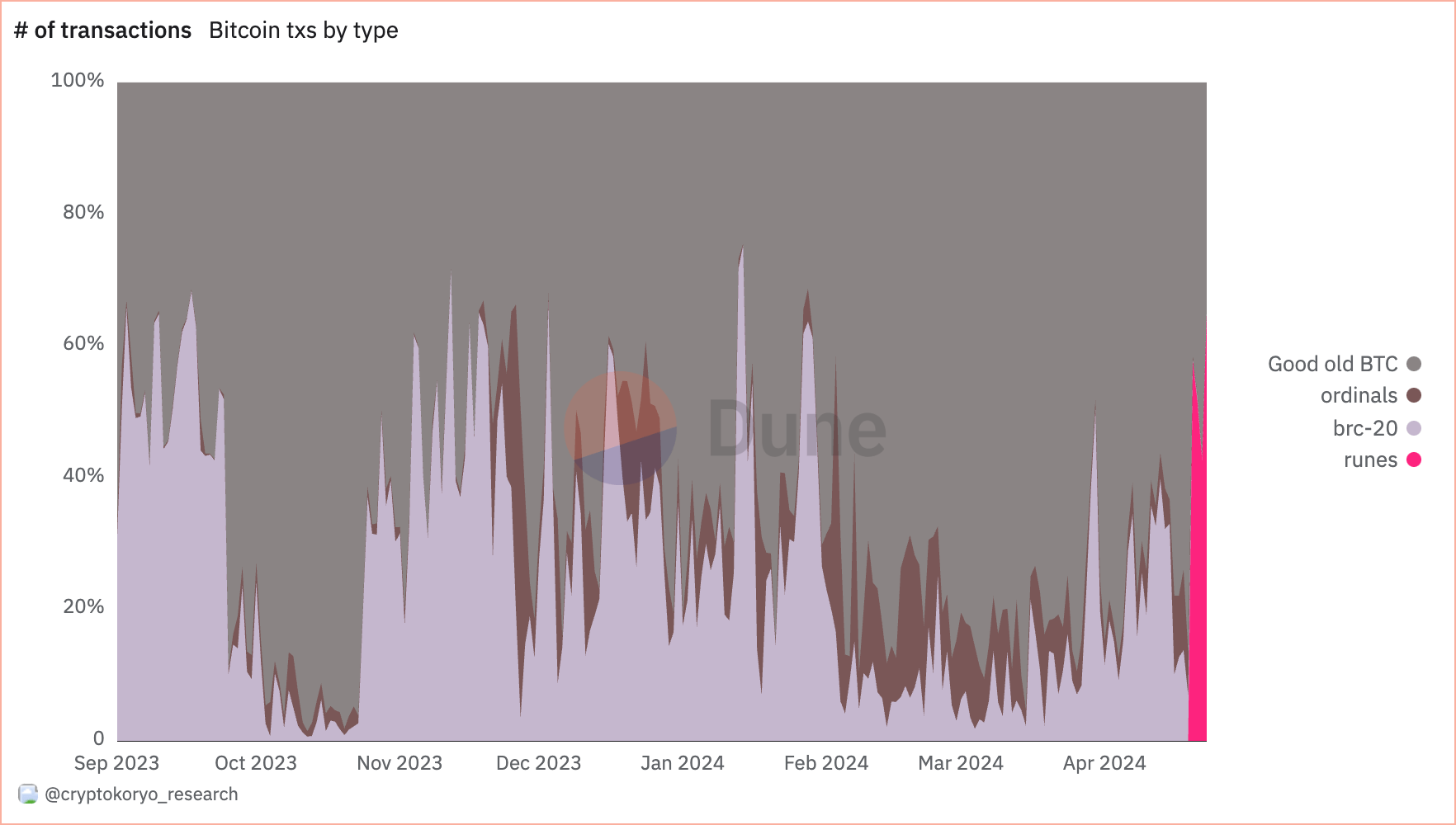 bitcoin transaction stock  by type