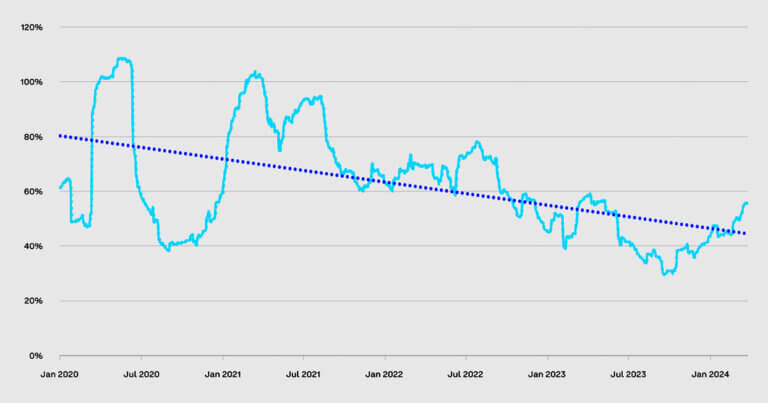 Glassnode and Coinbase report: Bitcoin maintains unique market path with low correlation to S&P 500