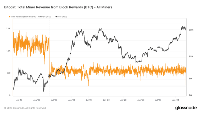 Bitcoin sales by miners begin to fall, suggesting a potential reduction in sell pressure