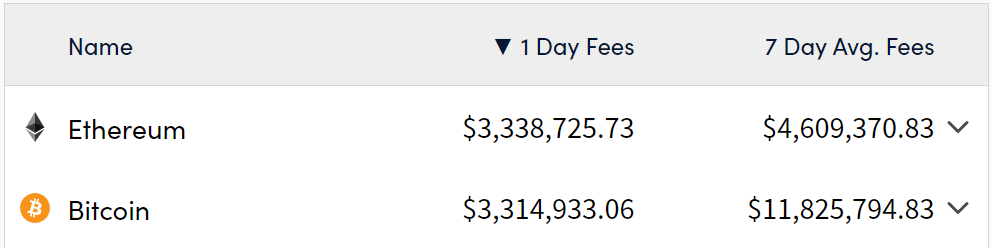 BTC and ETH Fees: (Source: Cryptofees)