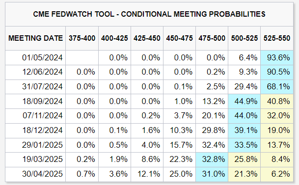 CME Fed Watch Tool: (Source: CME)