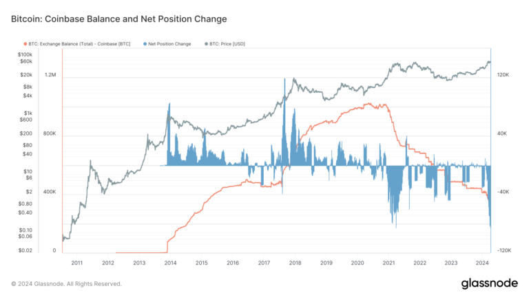 Coinbase Bitcoin holdings plummet by 85,000 BTC in 30 days, second biggest on record