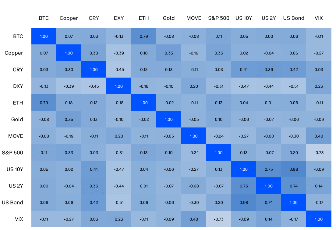 Correlations: (Source: Glassnode and Coinbase)