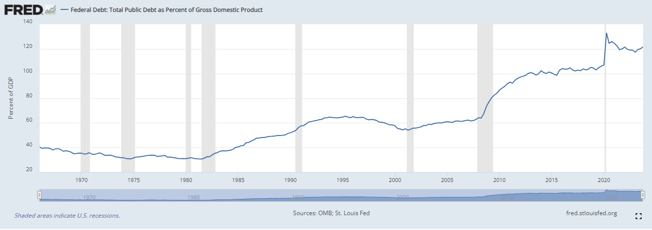Total Public Debt as Percent of Gross Domestic Product: (Source: FRED)