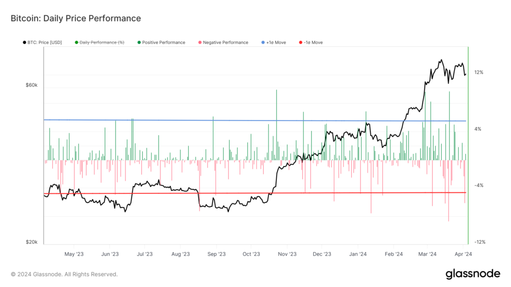 Bitcoin faces 2024 volatility reminiscent of 2017’s rollercoaster ride