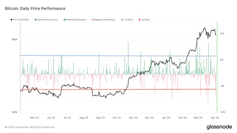 Bitcoin faces 2024 volatility reminiscent of 2017’s rollercoaster ride