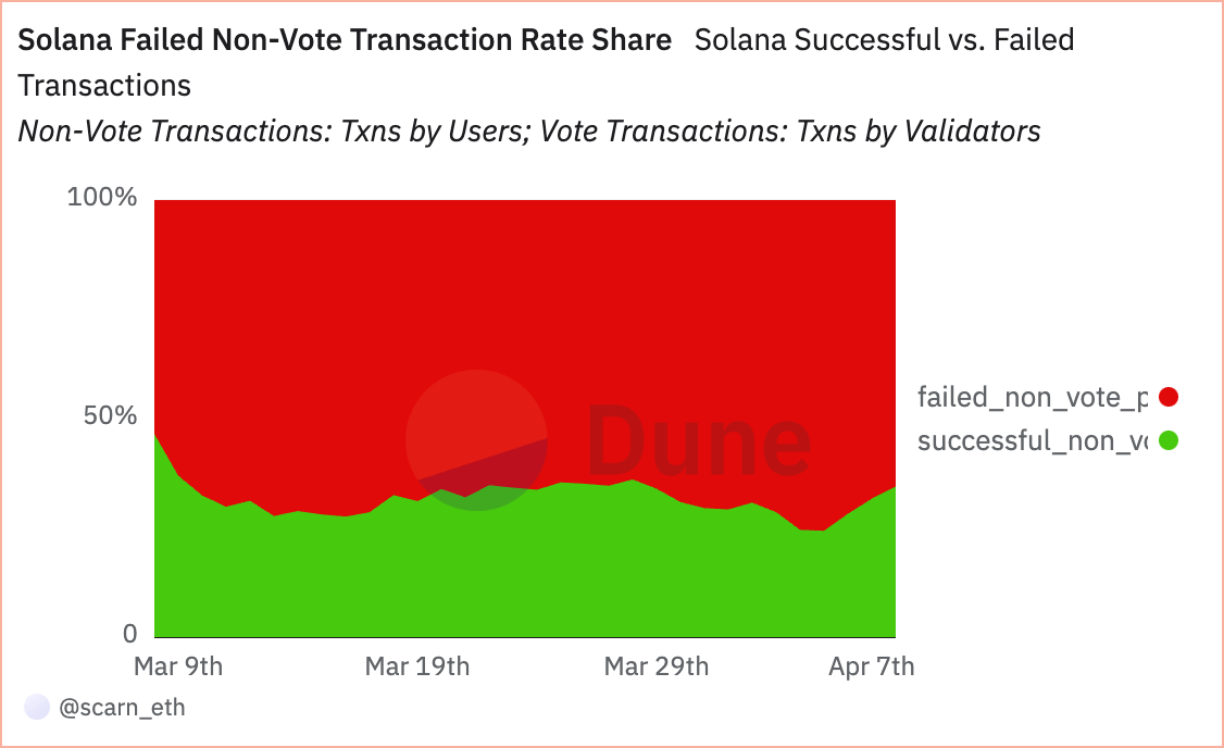Failed non-voting transaction rate share Solana