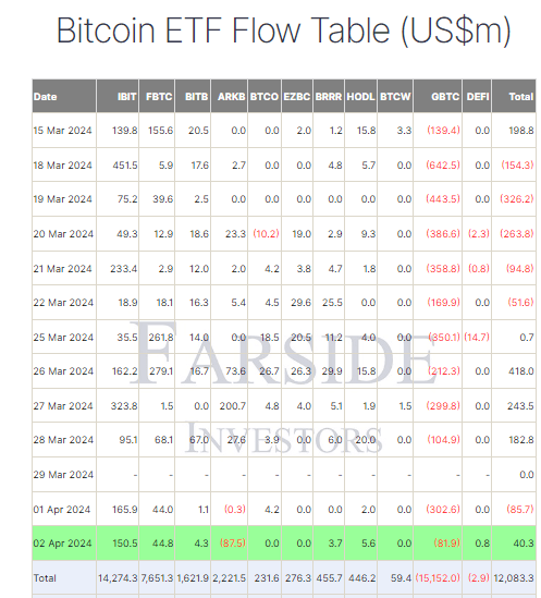 Bitcoin ETF Flow Table: (Source: Farside Investors)