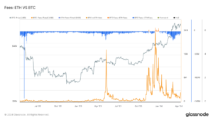 Historical patterns in Bitcoin fees surface amid the halving countdown