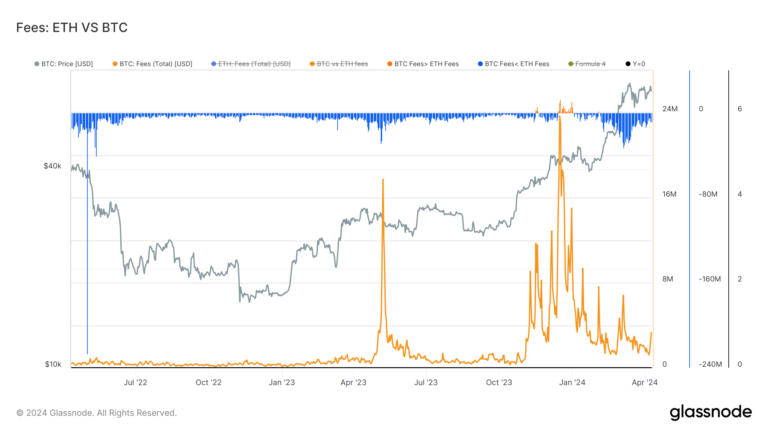 Historical patterns in Bitcoin fees surface amid the halving countdown
