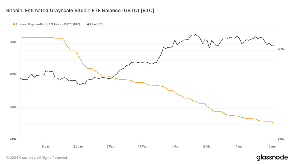 Grayscale witnessing a double halving as Bitcoin holdings fall to 310k ...