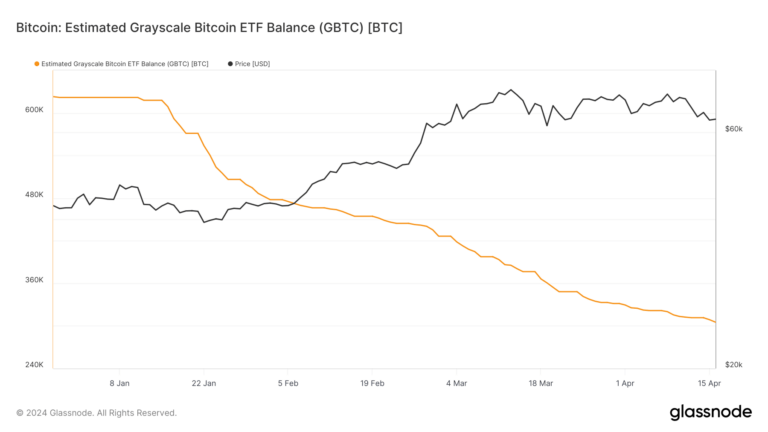 Grayscale Bitcoin balance (Glassnode)