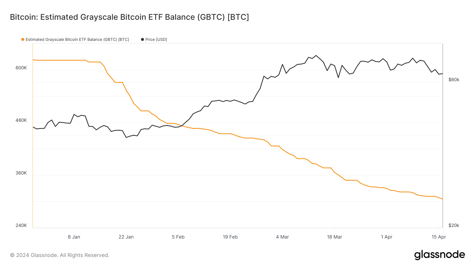 Grayscale witnessing a double halving as Bitcoin holdings fall to 310k