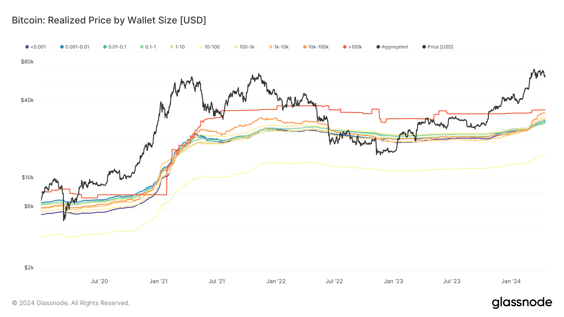 Bitcoin merealisasikan harga mengikut saiz dompet sejak 2020 (Glassnode)