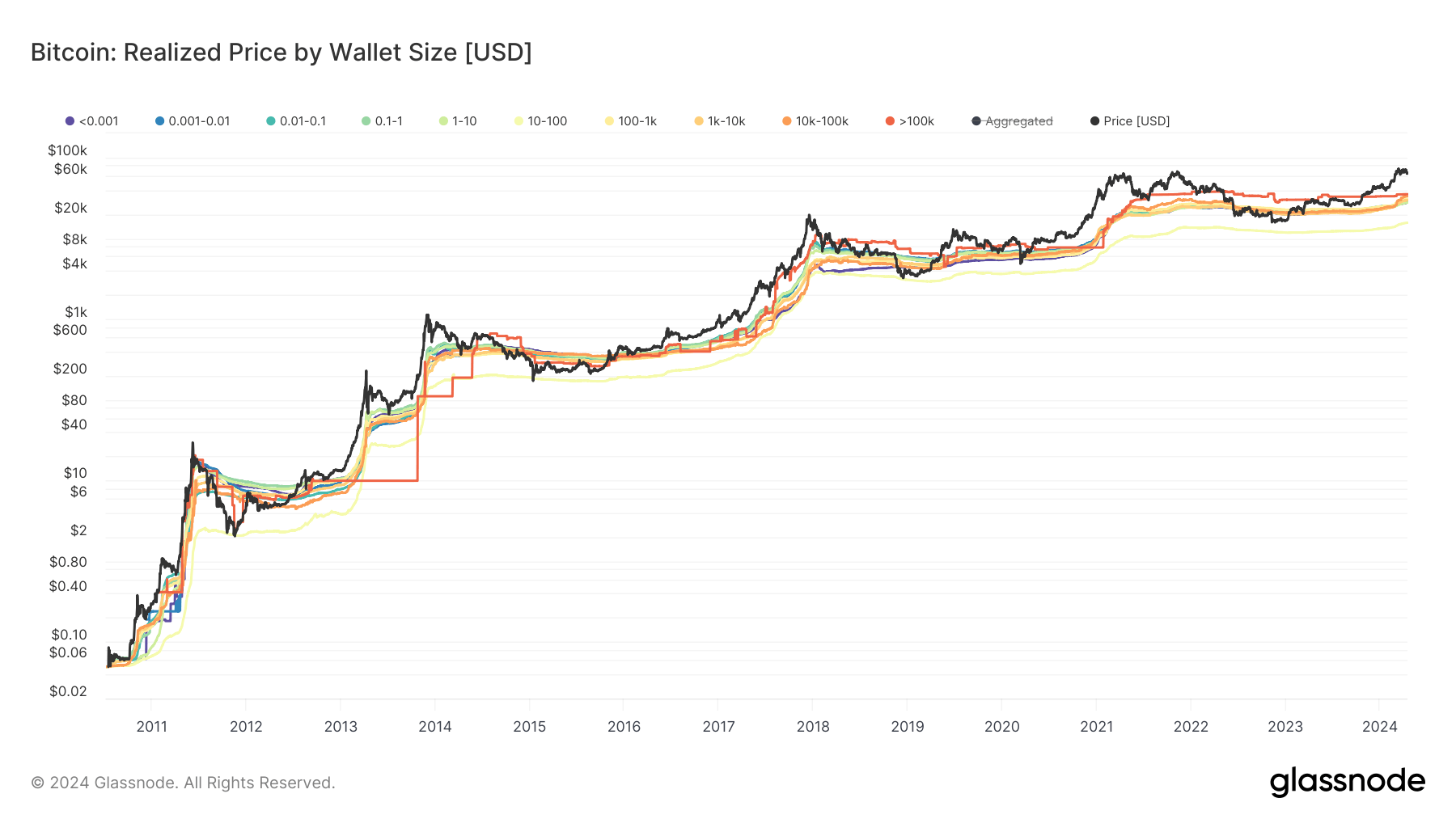 Bitcoin realize price by wallet size (Glassnode)