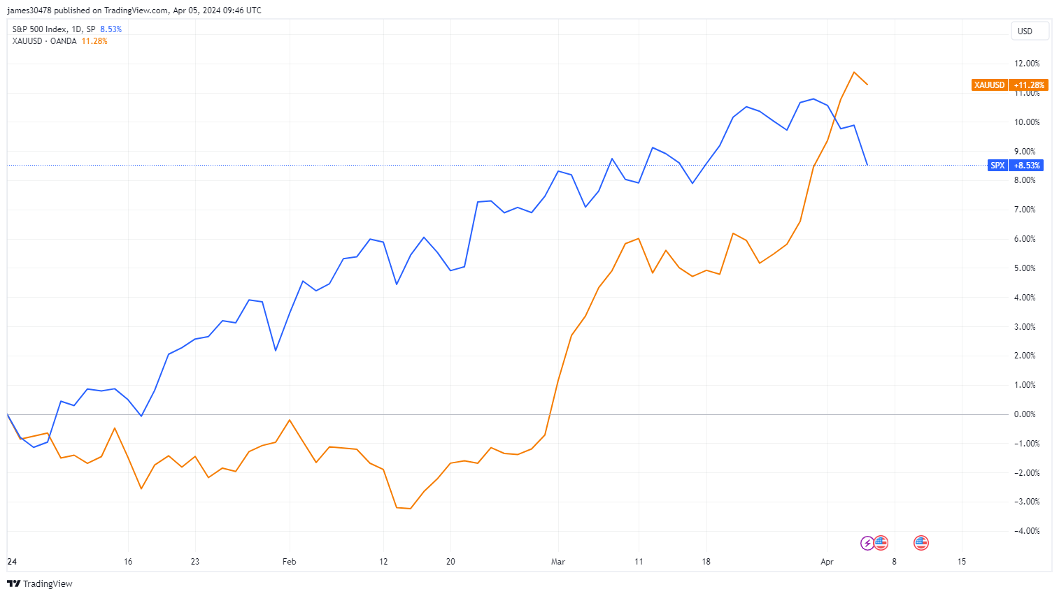 Gold vs SPX: (Source: TradingView)