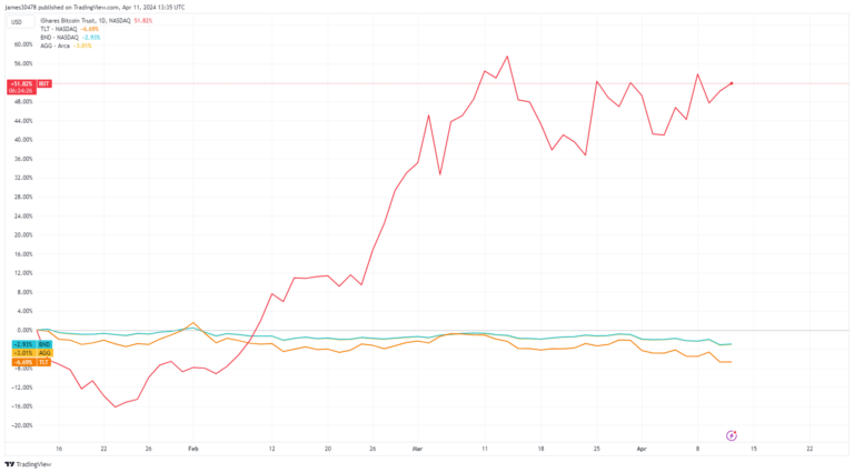 IBIT reaches over $300 million in trading volume within first 30 minutes, entering top 10 ETFs