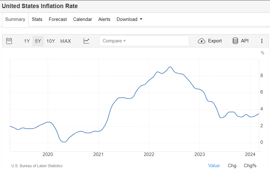 United States Inflation Rate: (Source: Trading Economics)