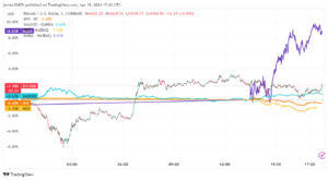 Bitcoin resilient above $64,000 as halving nears, defies broader market downturn