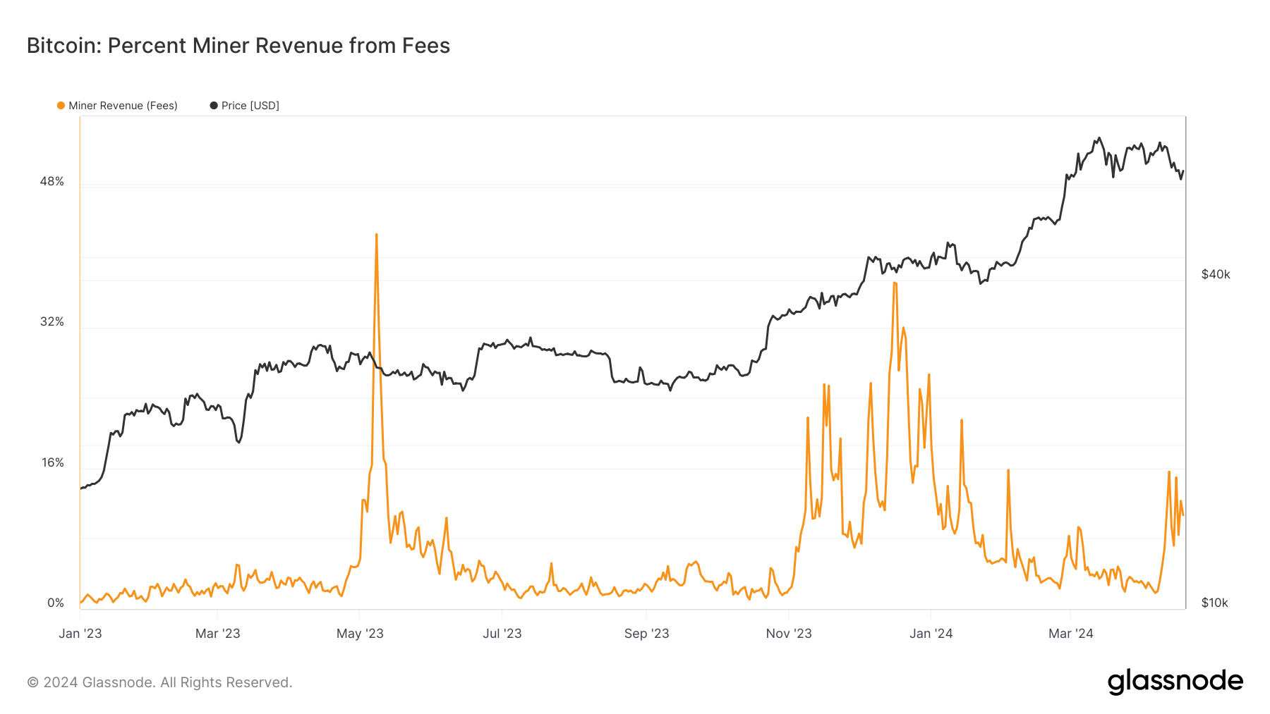 miner revenue from fees 2024
