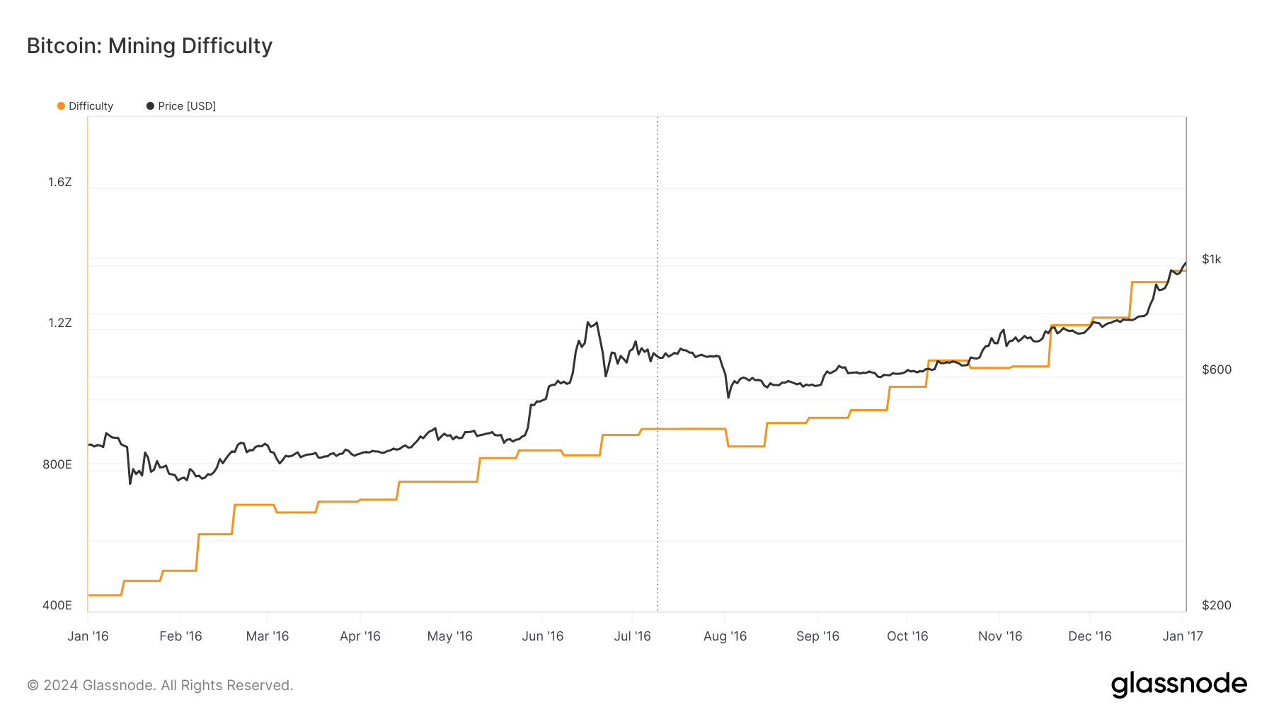 mining difficulty 2016