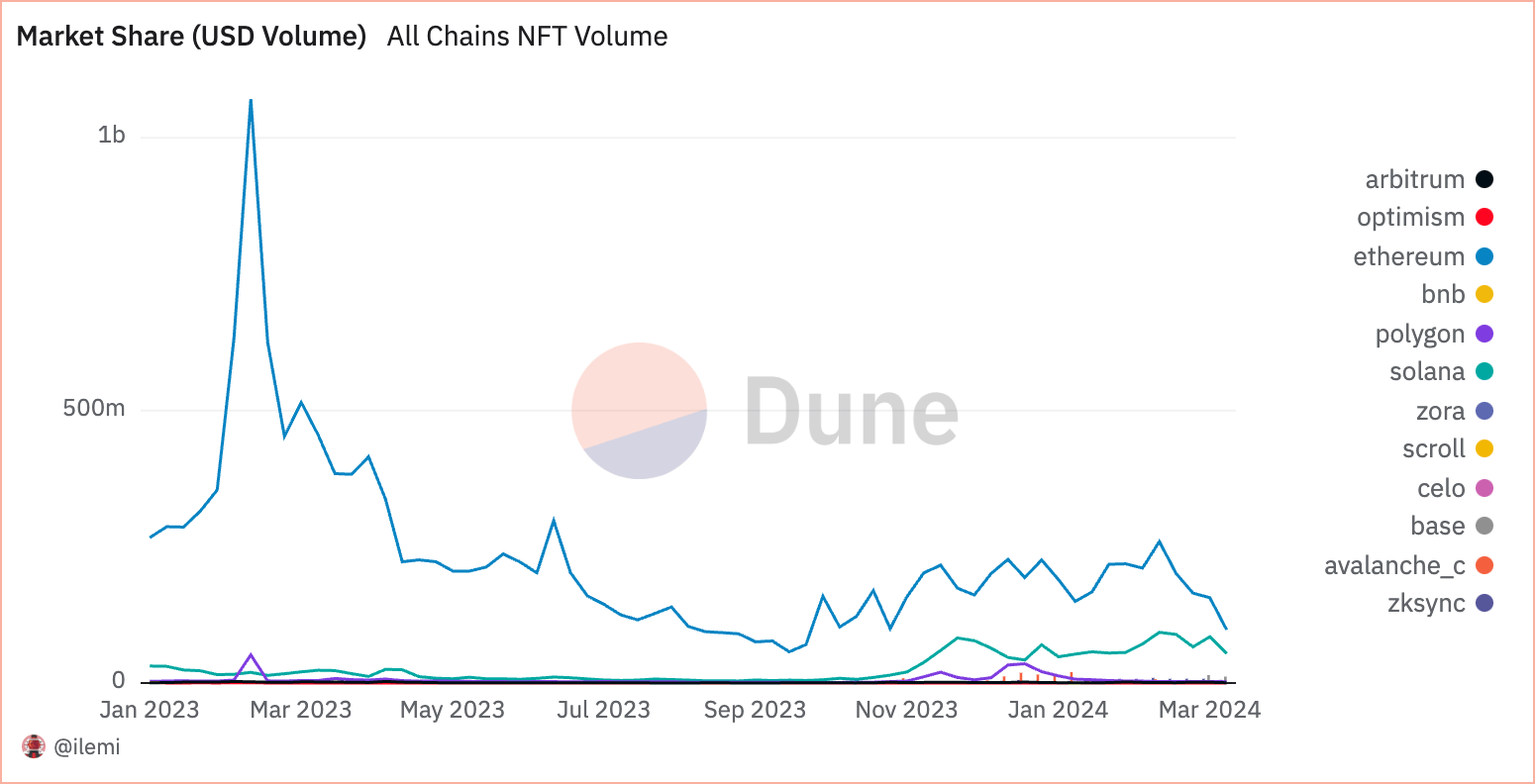 nft trading volume across blockchains