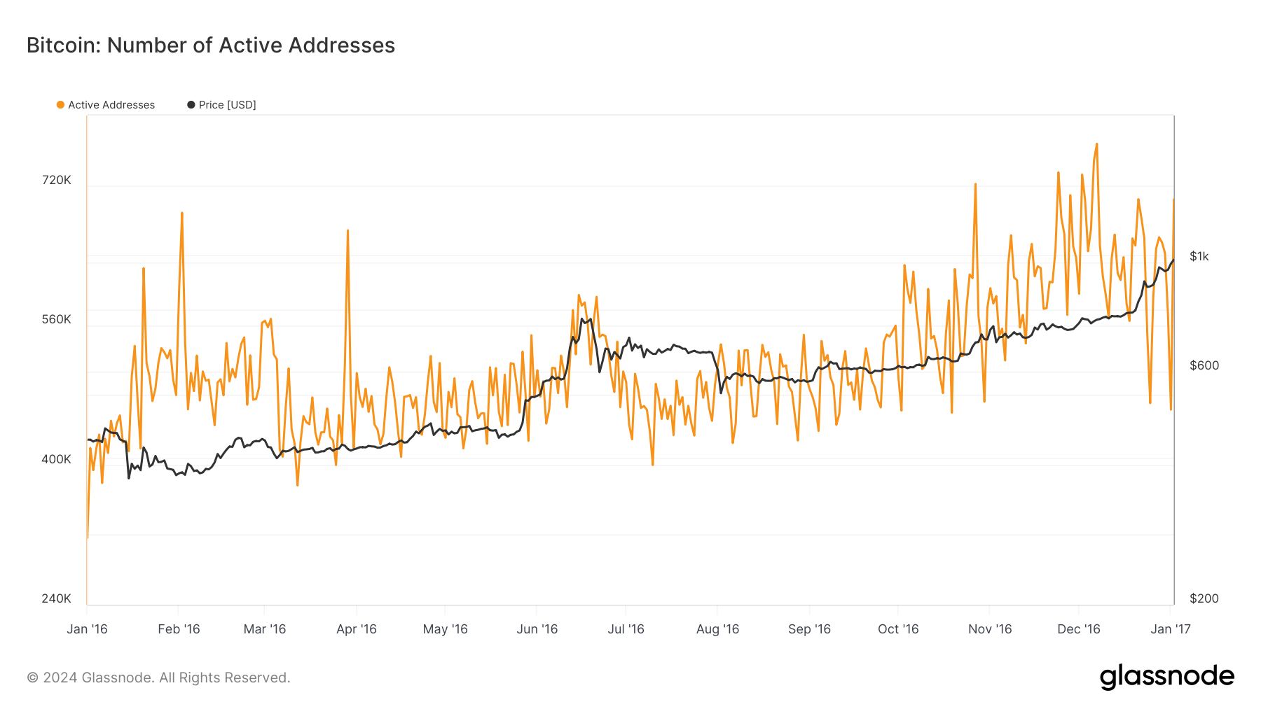 number of active addresses 2016