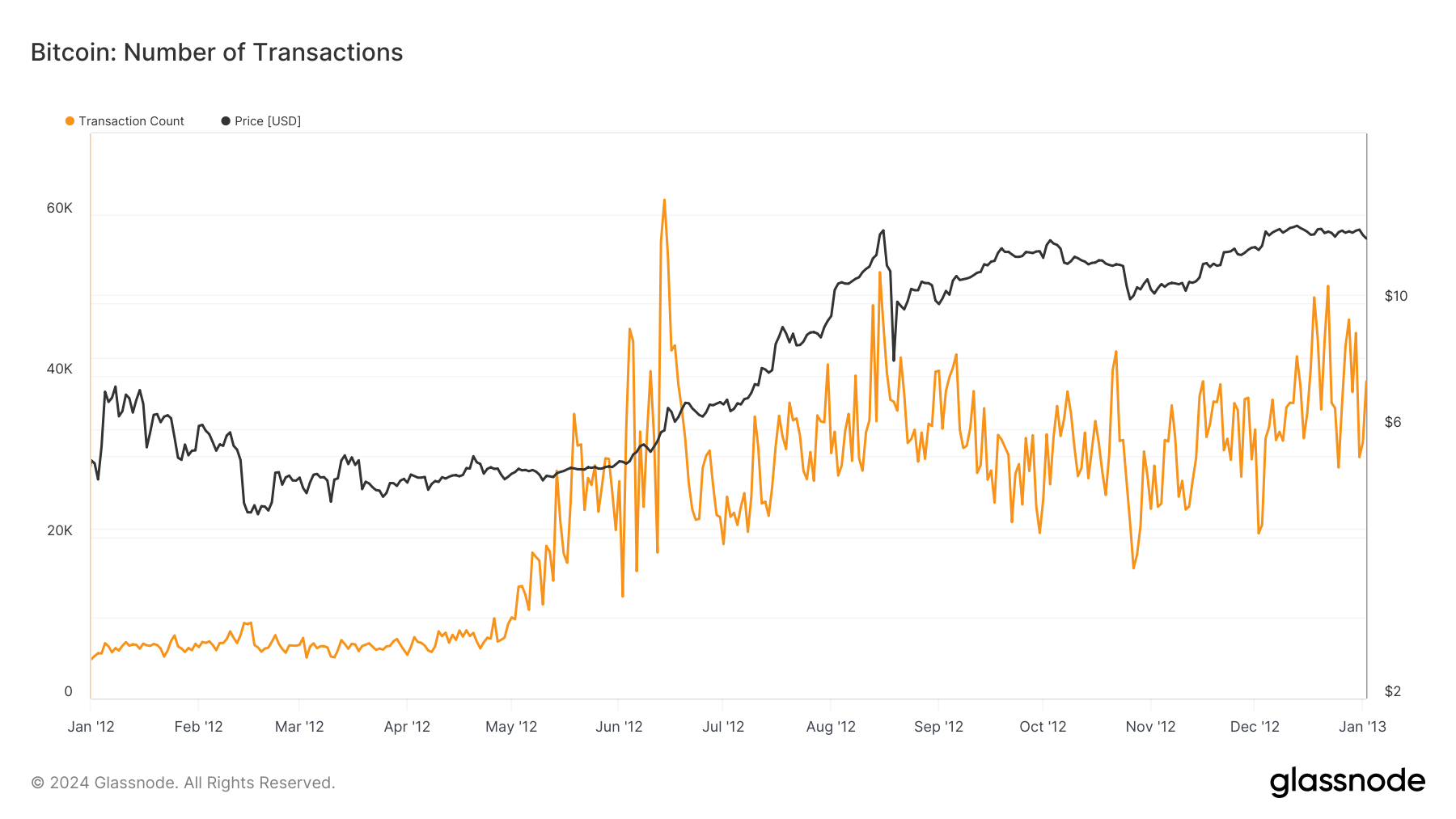 number of transactions bitcoin 2012