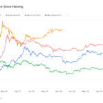 As Bitcoin approaches halving, diminishing returns theory faces critical test