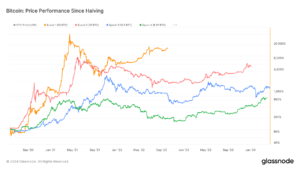 As Bitcoin approaches halving, diminishing returns theory faces critical test