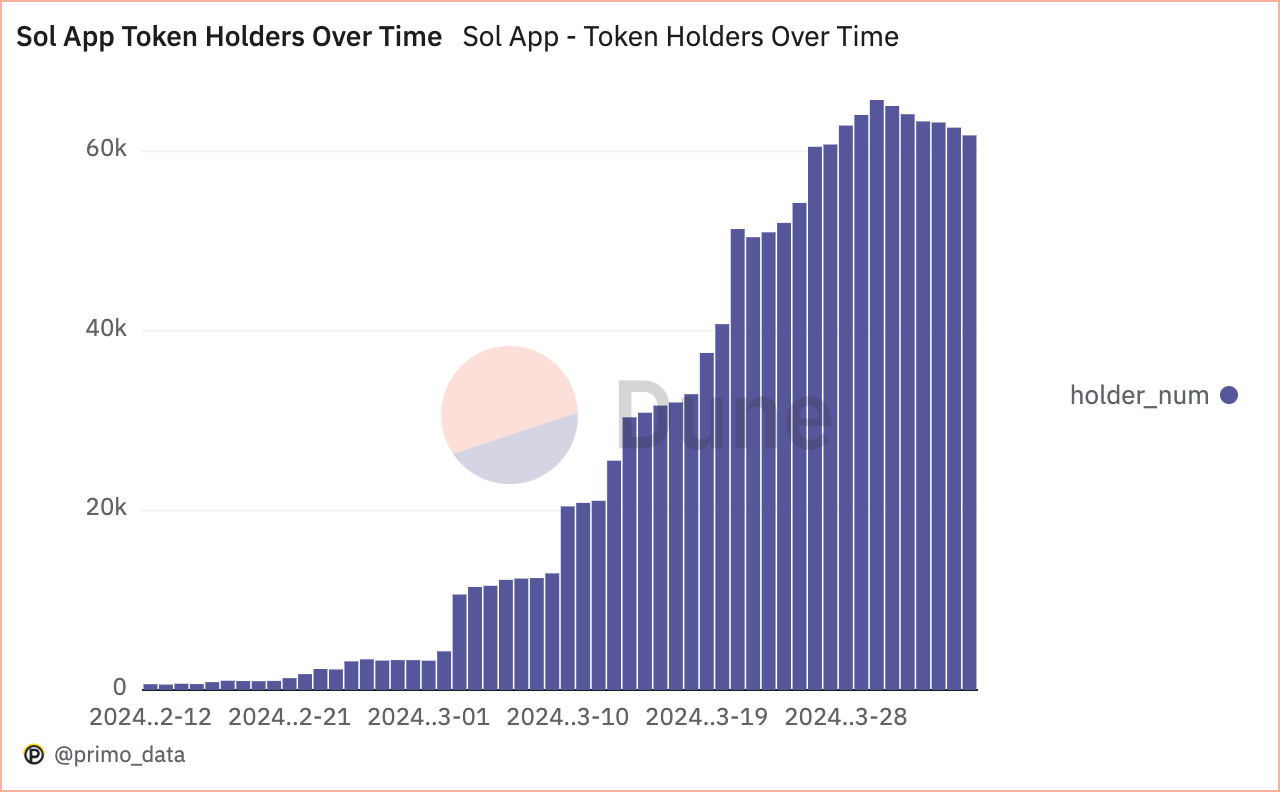 sol app token holders