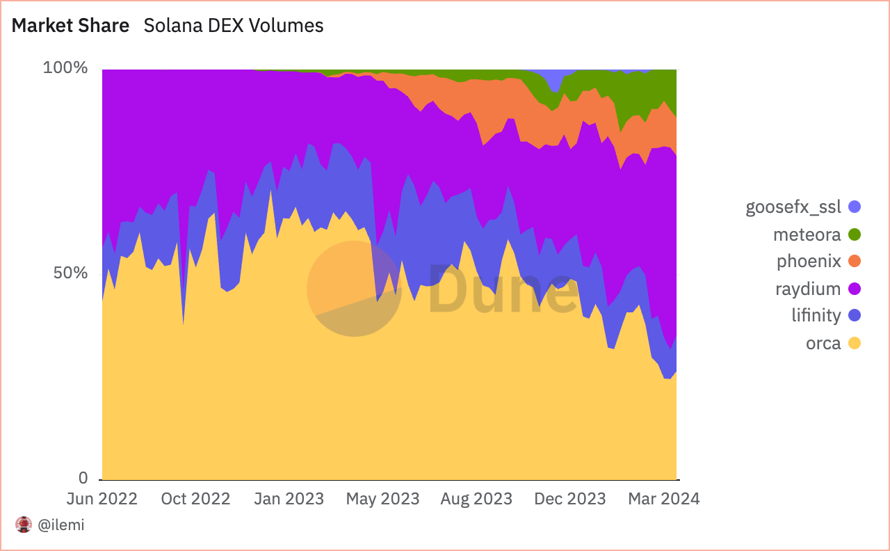 solana dex volume market share