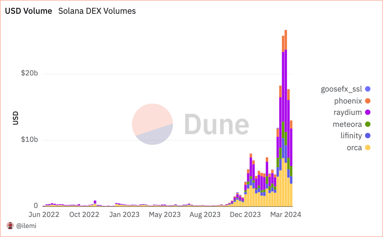 solana dex volume