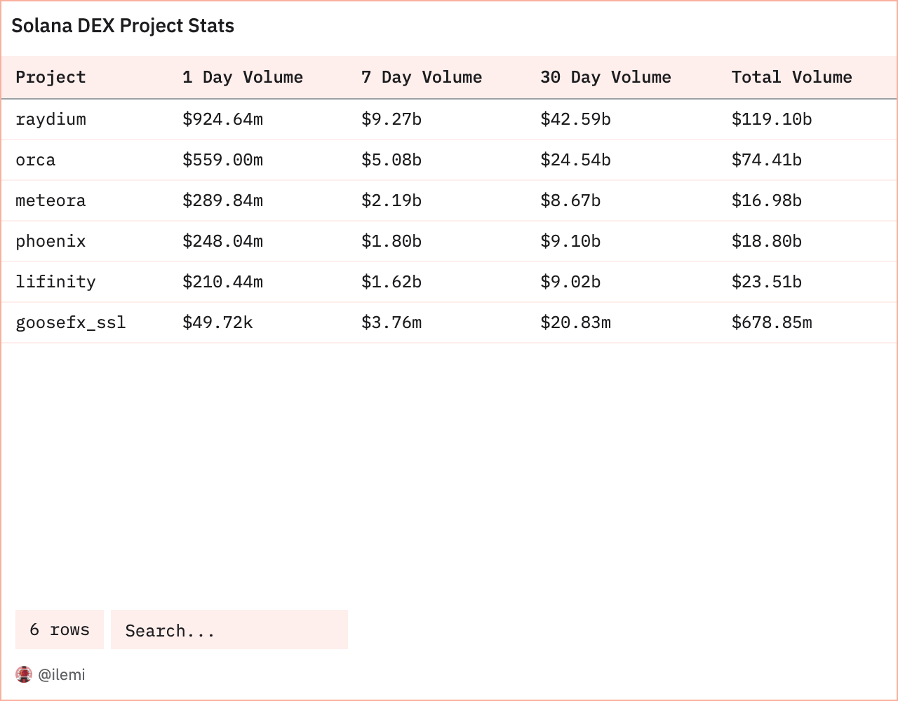 solana dex volumes table
