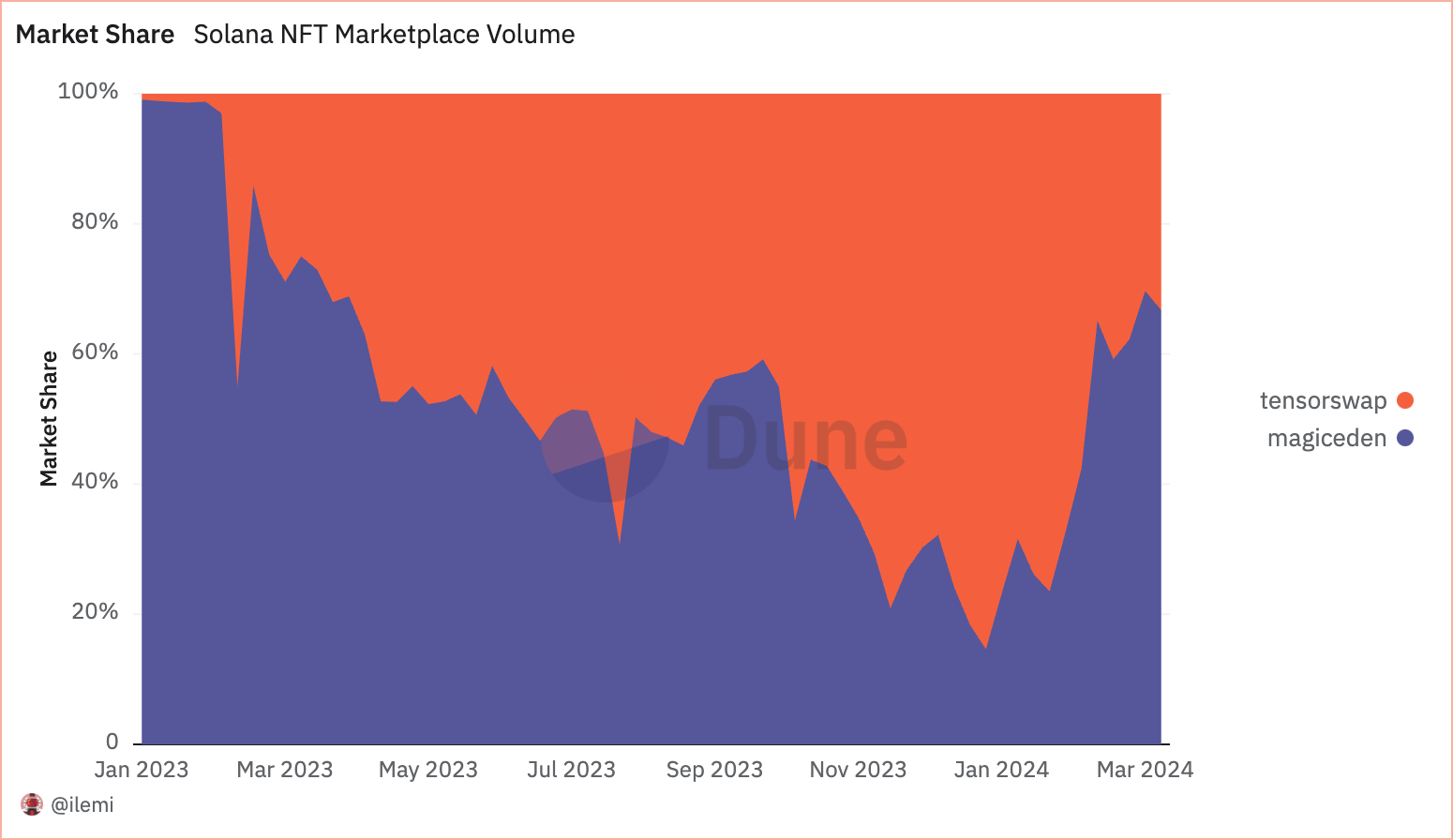 solana nft marketplace share