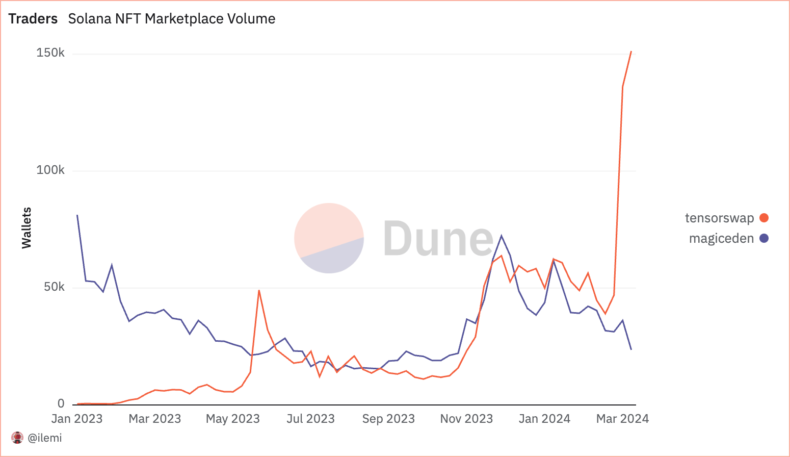 solana nft marketplaces no of traders
