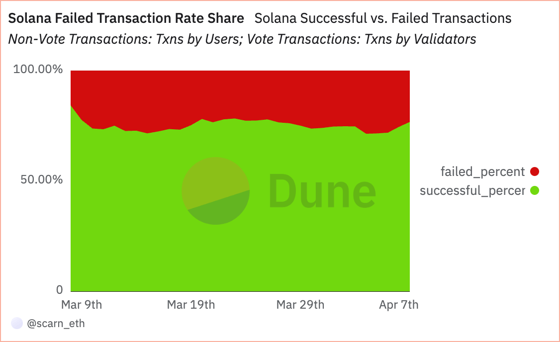solana Total rate of failed transactions