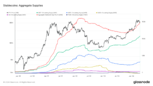 Top five stablecoins near all-time high with $150 billion market cap
